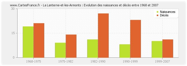 La Lanterne-et-les-Armonts : Evolution des naissances et décès entre 1968 et 2007